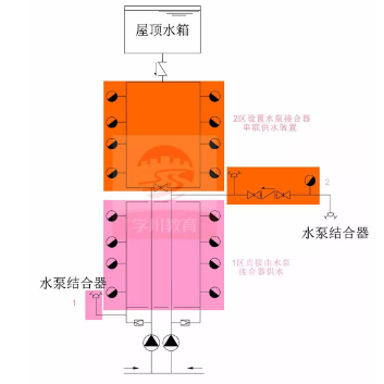 水泵接合器供水方式一：水泵接合器串聯(lián)，獨立供水