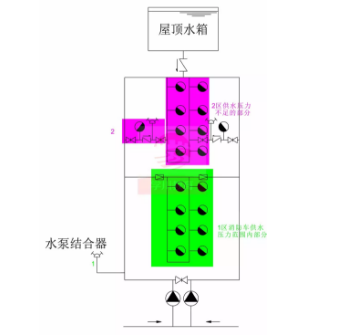 水泵接合器供水方式二：利用低區(qū)水泵接合器的壓力，接力供水
